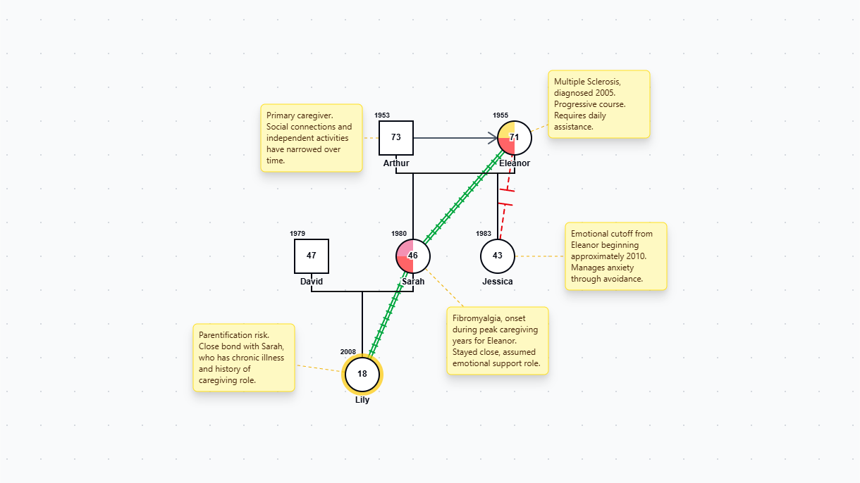 Genogram Examples: Clinical, Medical & Family Templates | Genogram Pro