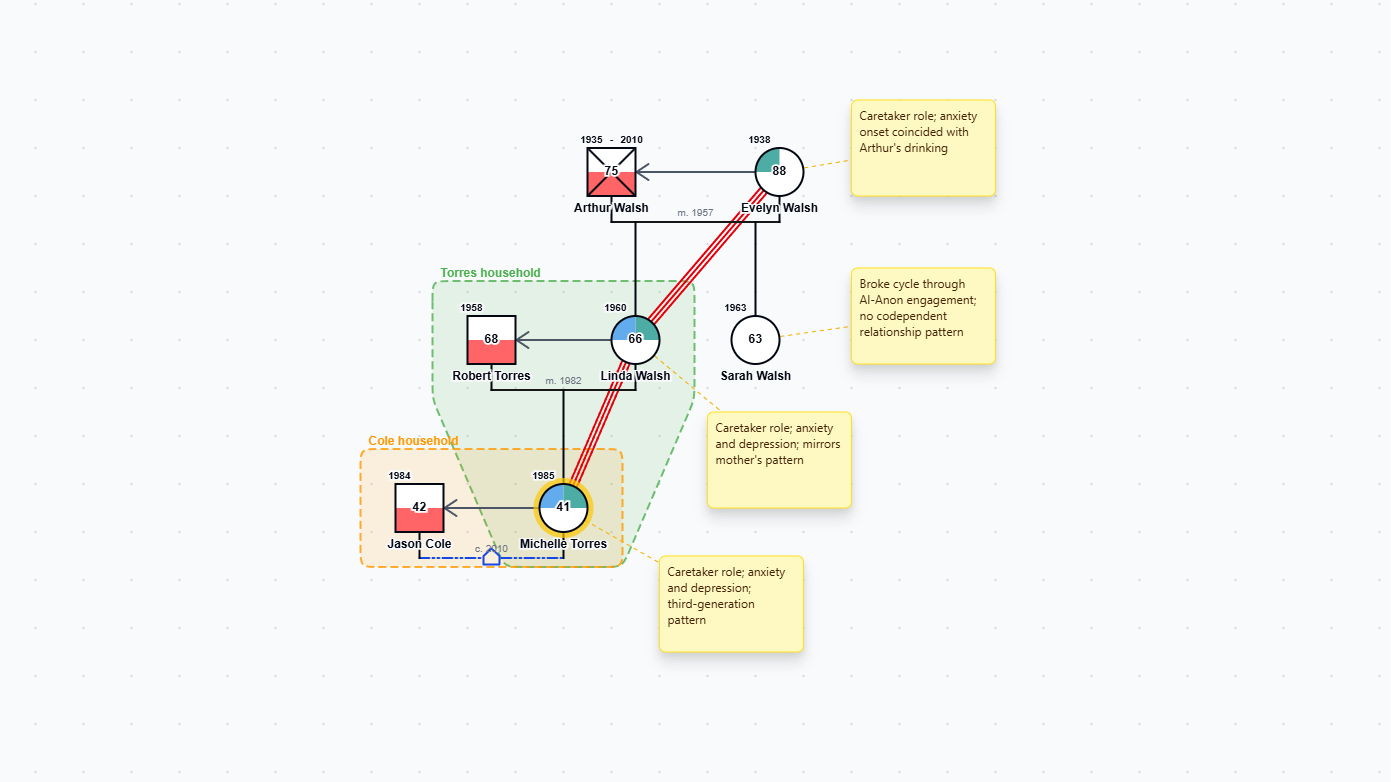 Codependency Genogram: Mapping Enabling Patterns genogram example preview
