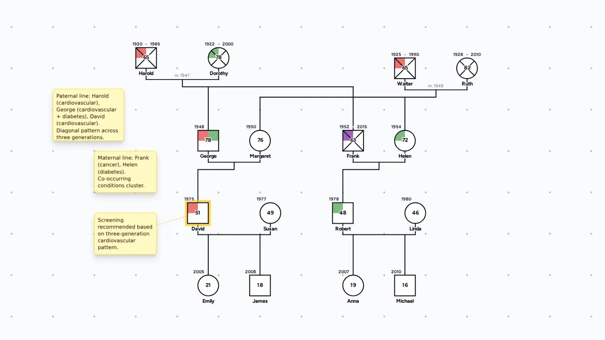 Completed Genogram: Four Generations genogram example preview