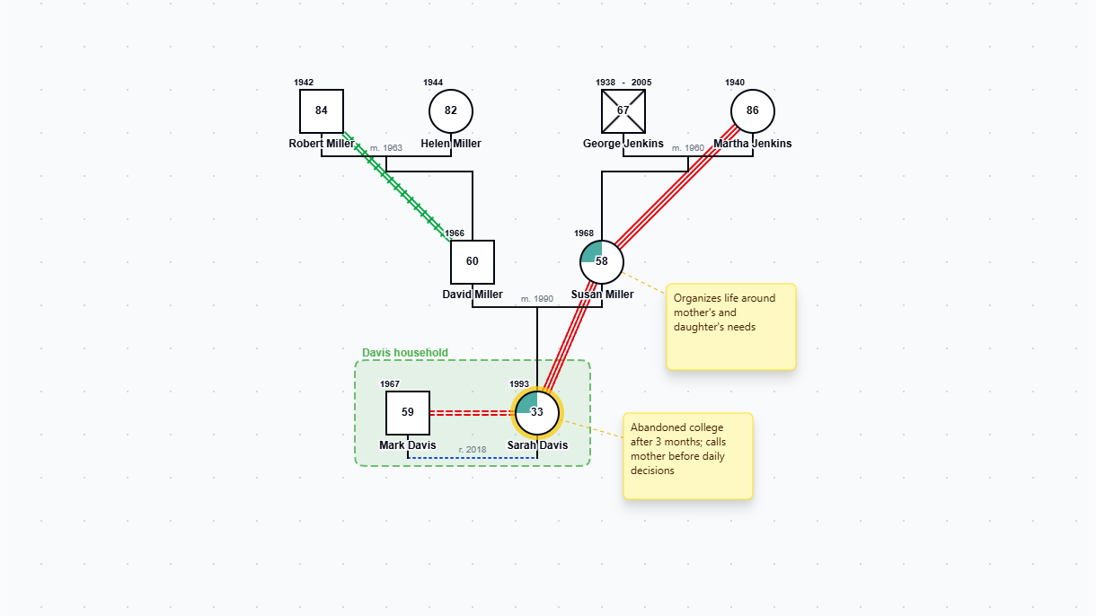 Enmeshment vs. Healthy Boundaries on a Genogram genogram example preview