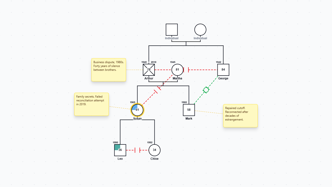 Estrangement and Family Cutoff Genogram genogram example preview