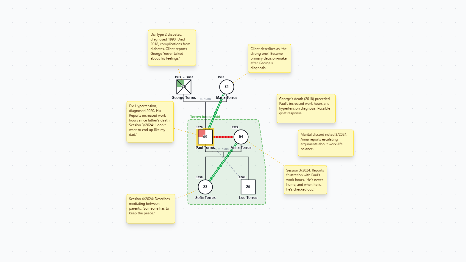 Annotated Genogram: How to Use Clinical Notes genogram example preview