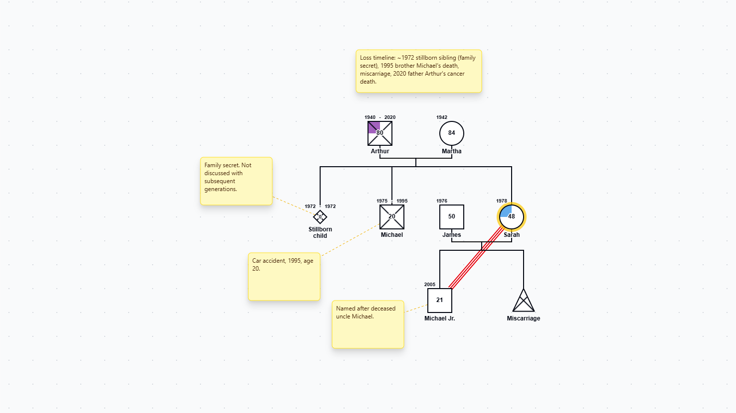 Grief and Loss Genogram genogram example preview