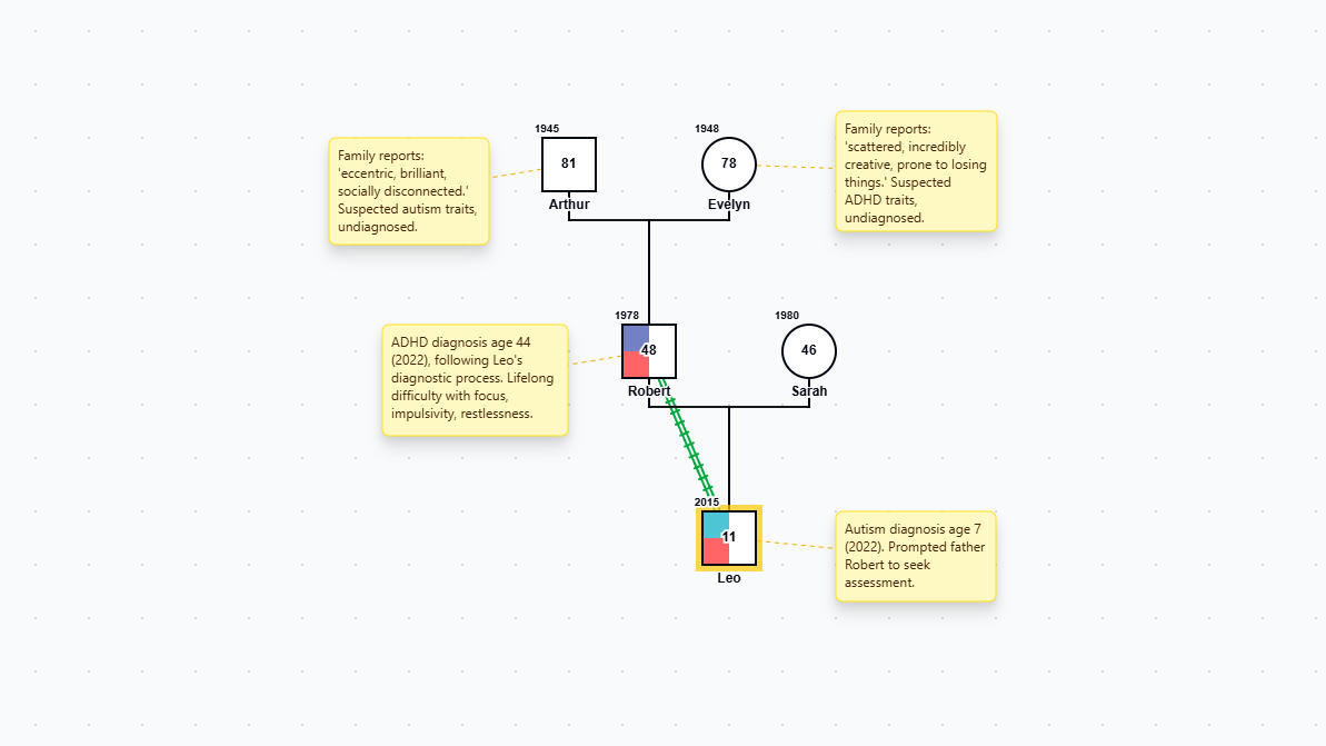 Neurodivergent Family Genogram genogram example preview
